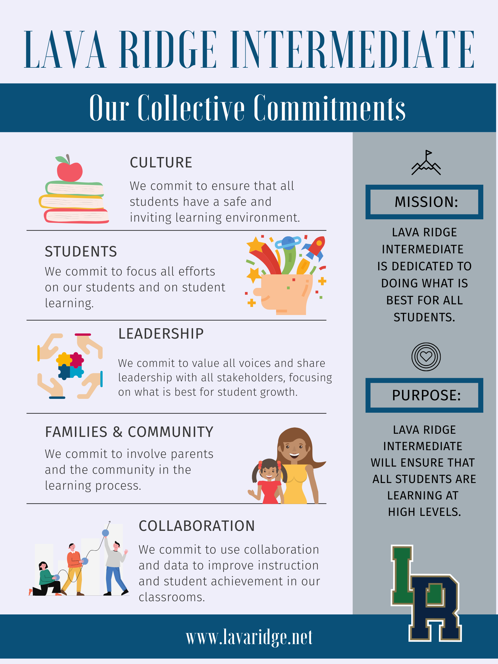 Lava ridge Intermediate Our Collective Commitments Culture We commit to ensure that all students have a safe and inviting learning environment. Students We commit to focus all efforts on our students and on student learning. Leadership. We commit to value all voices and share leadership with all stakeholders, focusing on what is best for student growth. Families & Community.  We commit to involve parents and the community in the learning process. collaboration. We commit to use collaboration and data to improve instruction and student achievement in our classrooms. Mission: Lava Ridge Intermediate is dedicated to doing what is best for all students. PURPOSE: Lava Ridge Intermediate will ensure that all students are learning at high levels. www.lavaridge.net